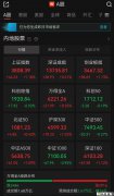 A股午评:超2900只个股飘红,三大指数集体收涨